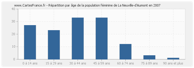 Répartition par âge de la population féminine de La Neuville-d'Aumont en 2007